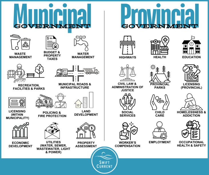 Levels of Government Chart